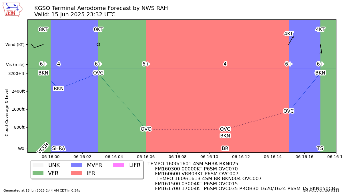 Generated chart